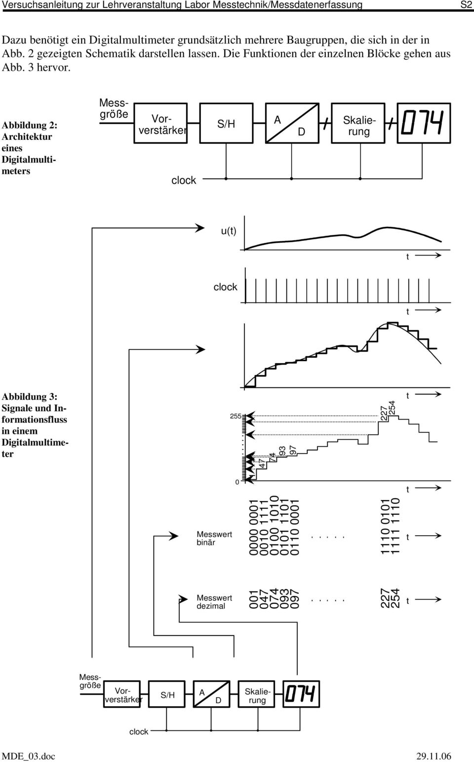 Skalierung Messgröße clock S/H A D Abbildung 2: Archiekur eines Digialmulimeers Vorversärker u() clock Abbildung 3: Signale und