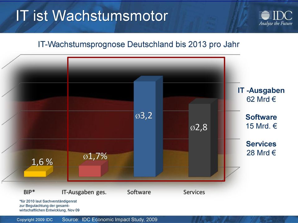 1,6 % Ø1,7% Services 28 Mrd BIP* IT-Ausgaben ges.