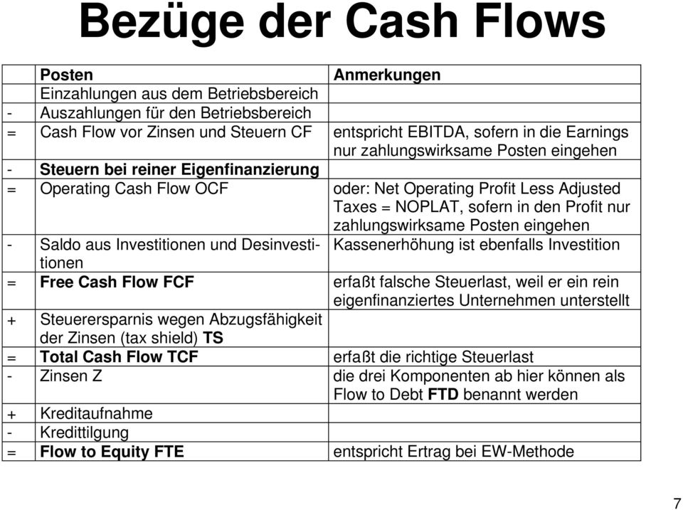 zahlungswirksame Posten eingehen - Saldo aus Investitionen und Desinvestitionen Kassenerhöhung ist ebenfalls Investition = Free Cash Flow FCF erfaßt falsche Steuerlast, weil er ein rein