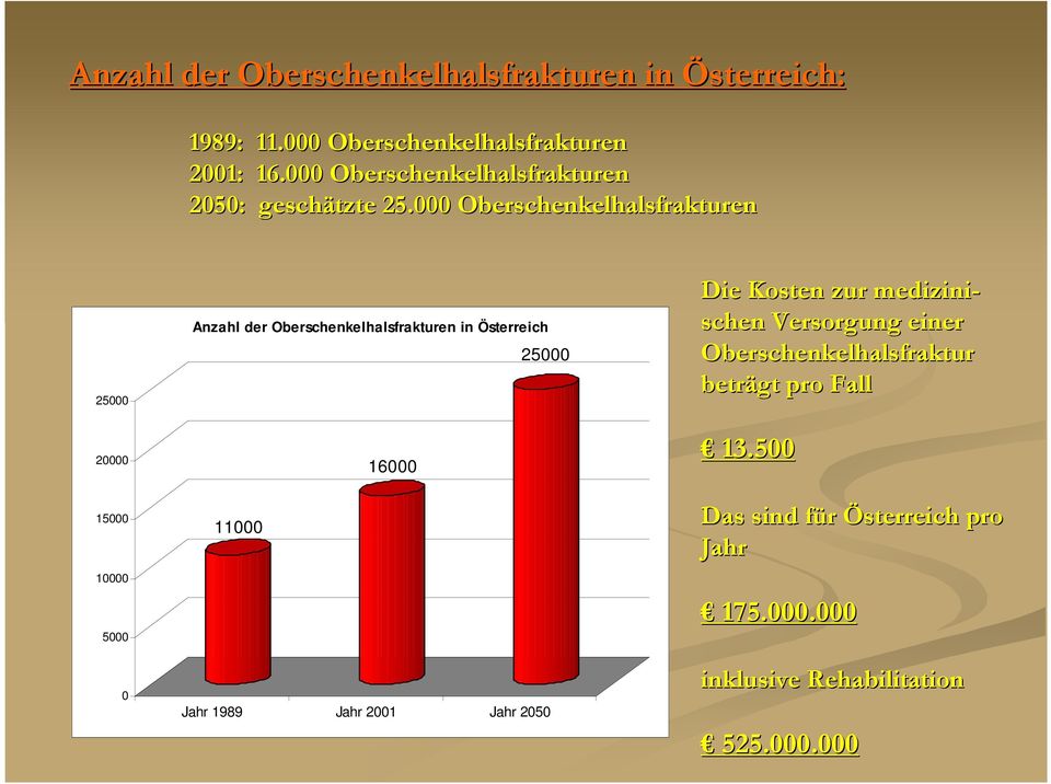 000 Oberschenkelhalsfrakturen 25000 20000 15000 10000 5000 0 Anzahl der Oberschenkelhalsfrakturen in Österreich 25000