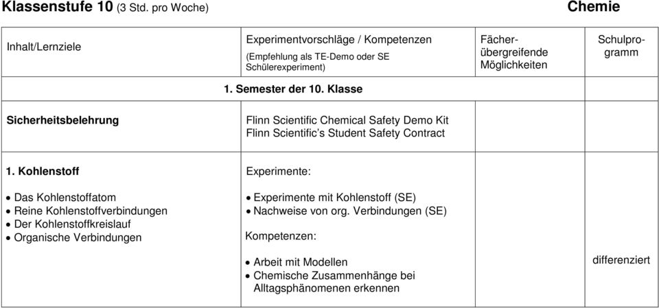 Schulprogramm 1. Semester der 10. Klasse Sicherheitsbelehrung Flinn Scientific Chemical Safety Demo Kit Flinn Scientific s Student Safety Contract 1.