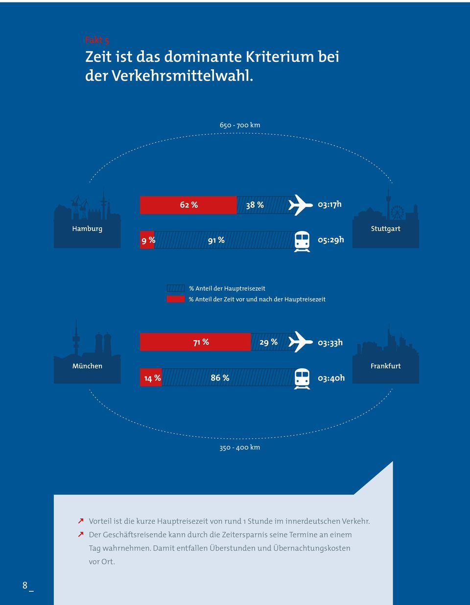 Hauptreisezeit 71 % 29 % 03:33h München 14 % 86 % 03:40h Frankfurt 350-400 km Vorteil ist die kurze Hauptreisezeit von rund 1