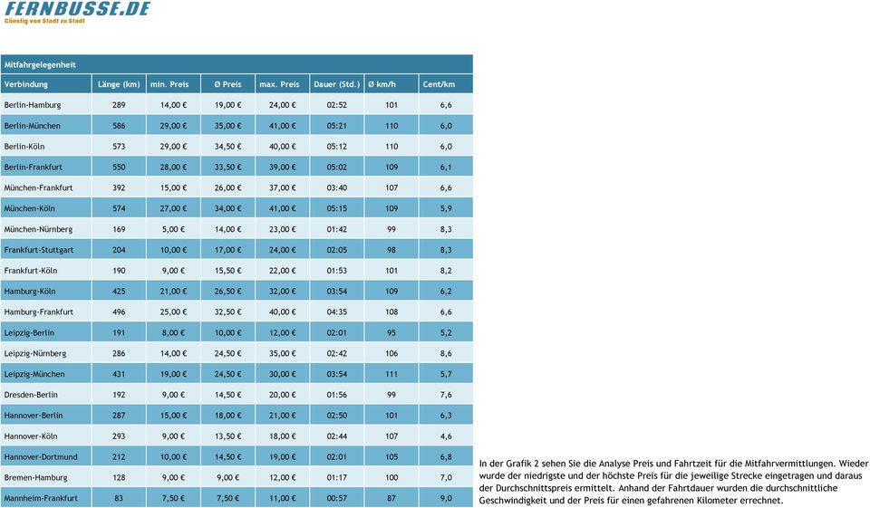 39,00 05:02 109 6,1 München-Frankfurt 392 15,00 26,00 37,00 03:40 107 6,6 München-Köln 574 27,00 34,00 41,00 05:15 109 5,9 München-Nürnberg 169 5,00 14,00 23,00 01:42 99 8,3 Frankfurt-Stuttgart 204