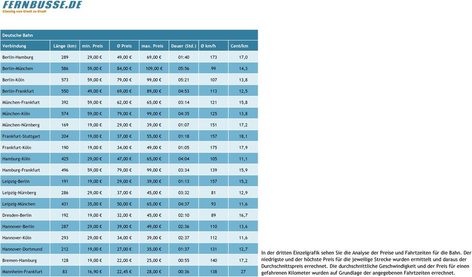 69,00 89,00 04:53 113 12,5 München-Frankfurt 392 59,00 62,00 65,00 03:14 121 15,8 München-Köln 574 59,00 79,00 99,00 04:35 125 13,8 München-Nürnberg 169 19,00 29,00 39,00 01:07 151 17,2