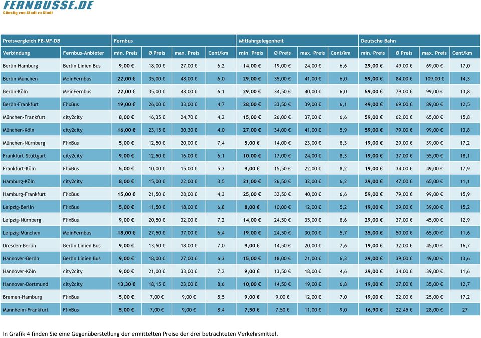 Preis Cent/km Berlin-Hamburg Berlin Linien Bus 9,00 18,00 27,00 6,2 14,00 19,00 24,00 6,6 29,00 49,00 69,00 17,0 Berlin-München MeinFernbus 22,00 35,00 48,00 6,0 29,00 35,00 41,00 6,0 59,00 84,00