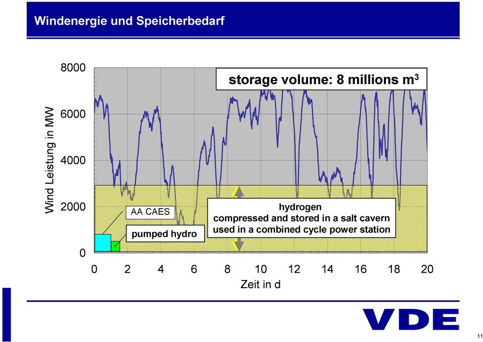 m³ Wind Leistung in MW 6000 4000 2000 0 AA CAES H2 (GuD) hydrogen compressed