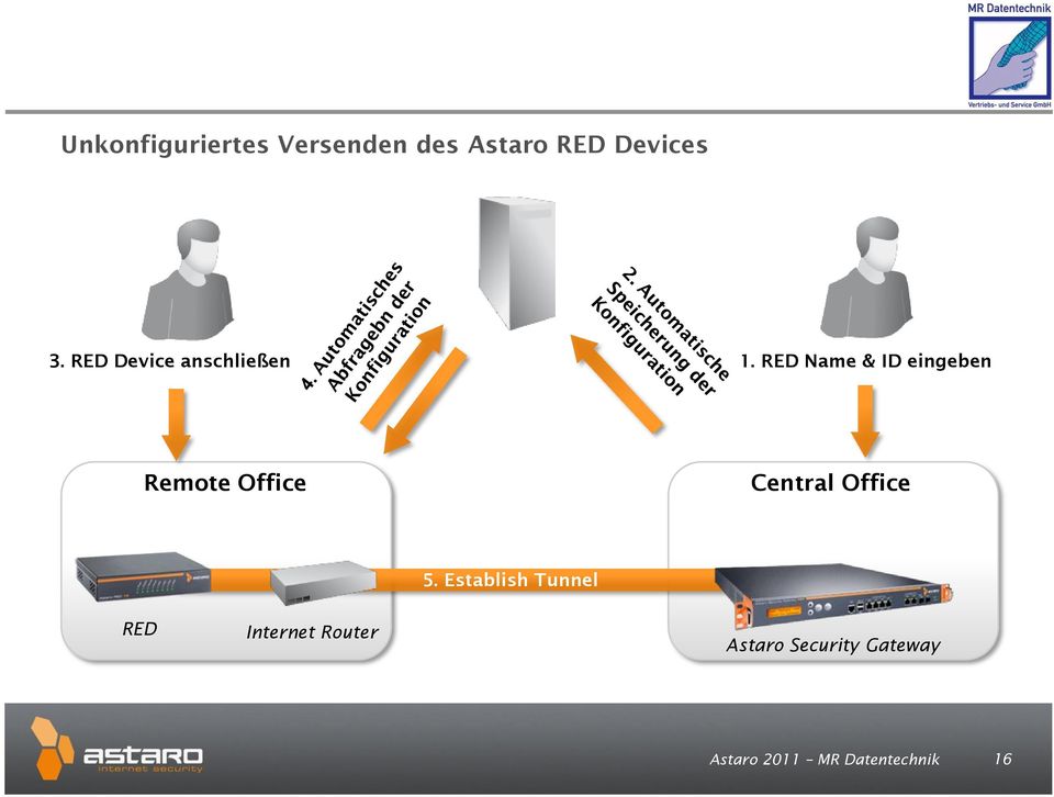 RED Name & ID eingeben Remote Office Central Office 5.