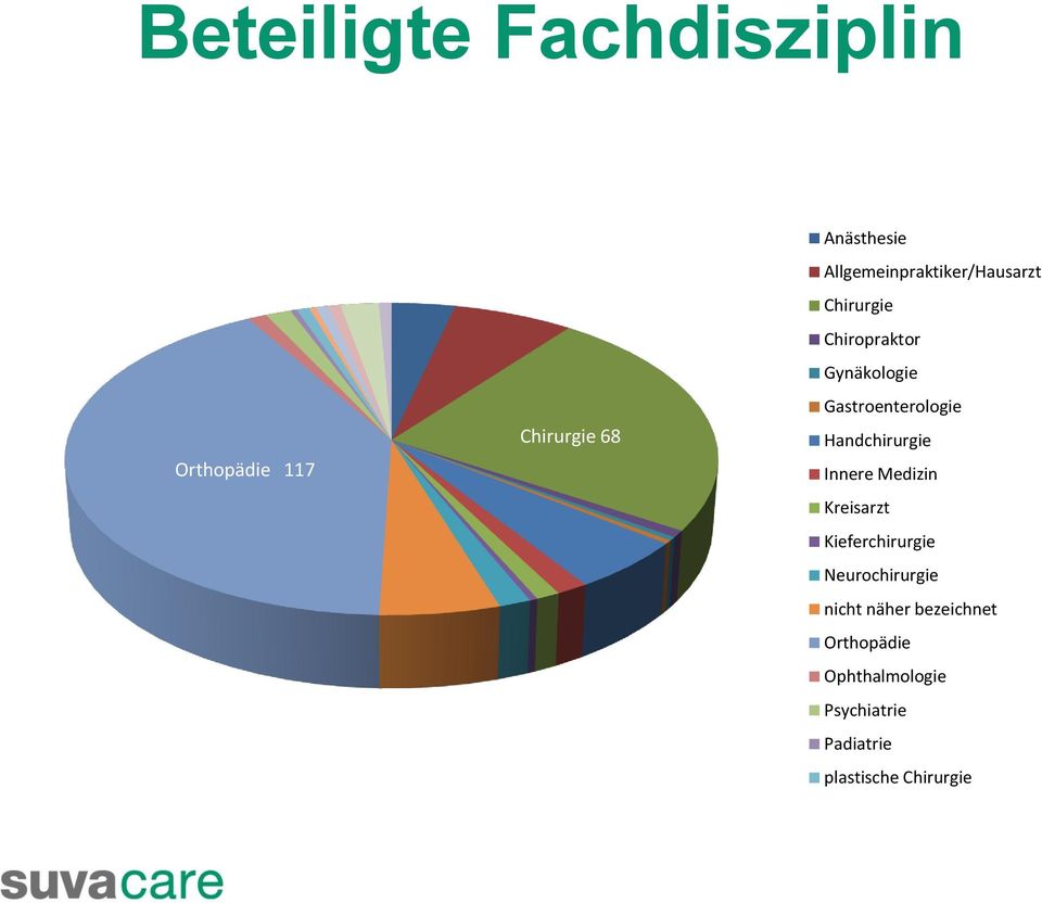 Gastroenterologie Handchirurgie Innere Medizin Kreisarzt Kieferchirurgie