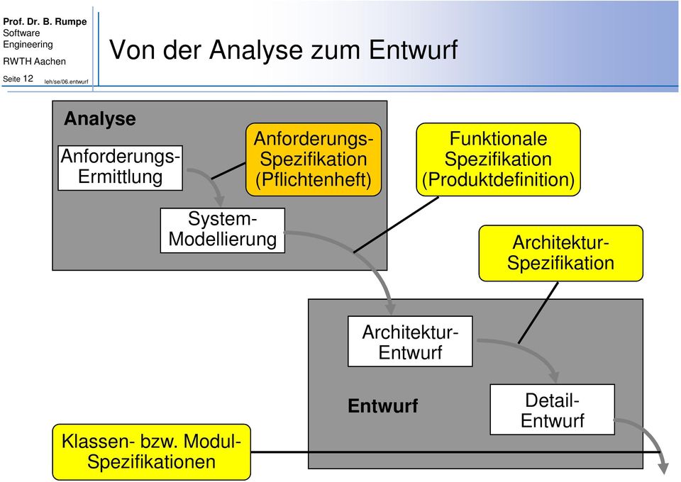 (Produktdefinition) System- Modellierung Klassen- bzw.