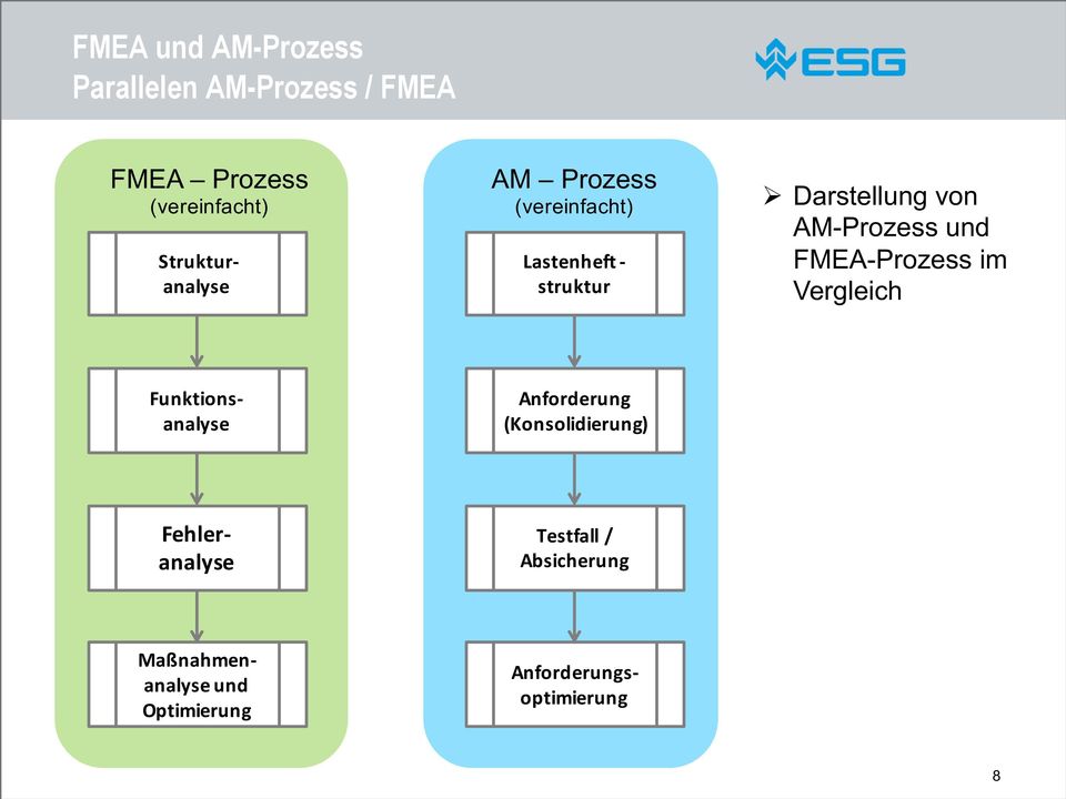 FMEA-Prozess im Vergleich (Konsolidierung) Testfall / Absicherung