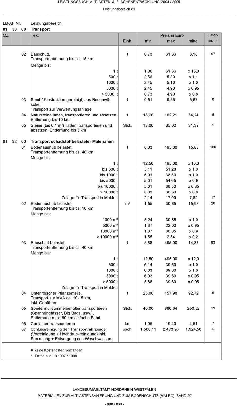 Bodenwäsche, t 0,51 9,56 5,67 6 Transport zur Verwertungsanlage 04 Natursteine laden, transportieren und absetzen, t 18,26 102,21 54,24 5 Entfernung bis 10 km 05 Steine (bis 0,1 m³) laden,