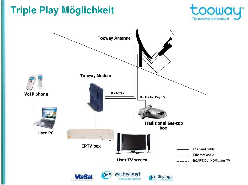 PC Traditional Set-top box IPTV box User TV