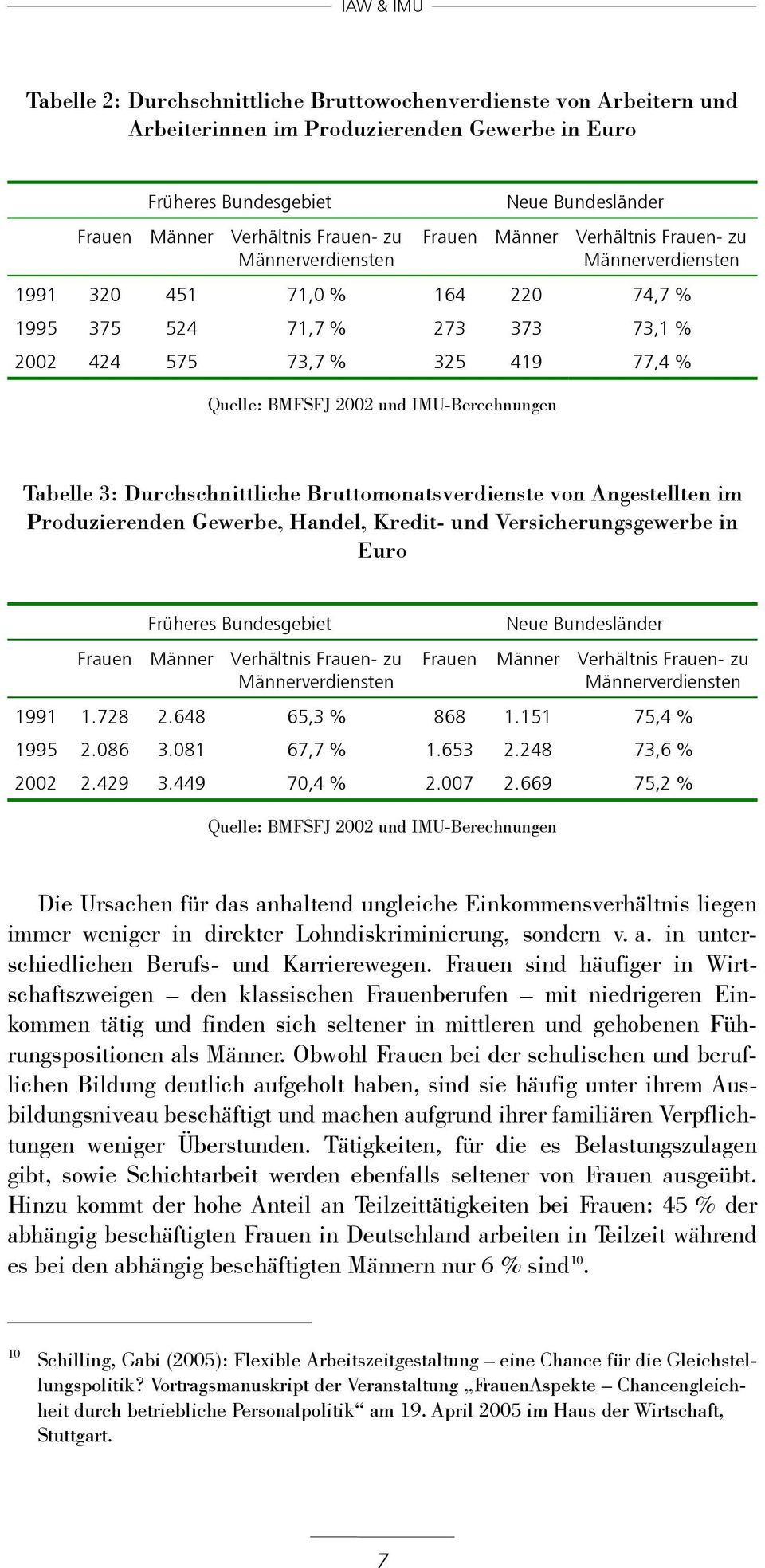 IMU-Berechnungen Tabelle 3: Durchschnittliche Bruttomonatsverdienste von Angestellten im Produzierenden Gewerbe, Handel, Kredit- und Versicherungsgewerbe in Euro Früheres Bundesgebiet Frauen Männer