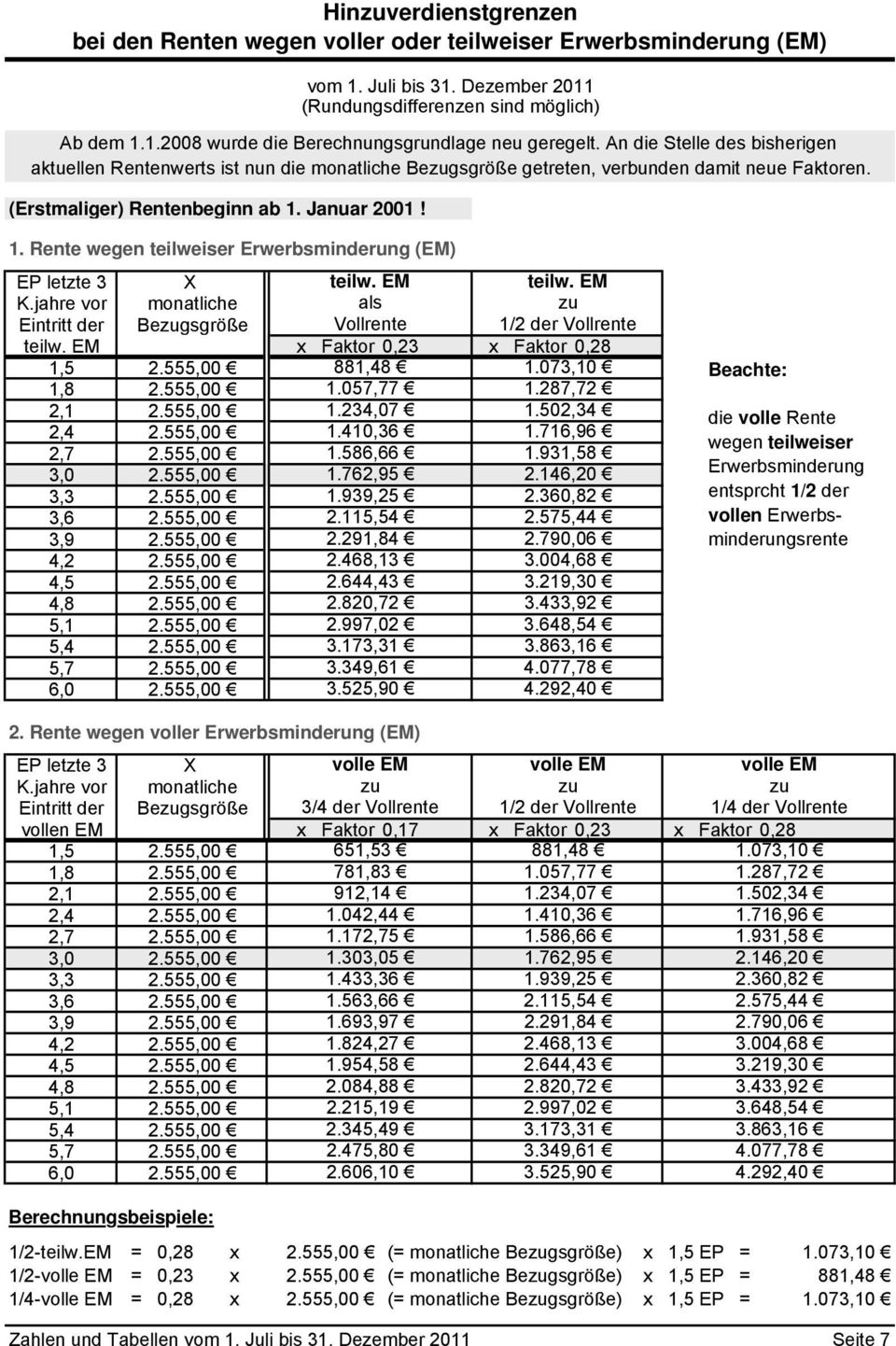Dezember 2011 (Rundungsdifferenzen sind möglich) 1. Rente wegen teilweiser Erwerbsminderung (EM) EP letzte 3 X teilw. EM teilw. EM K.