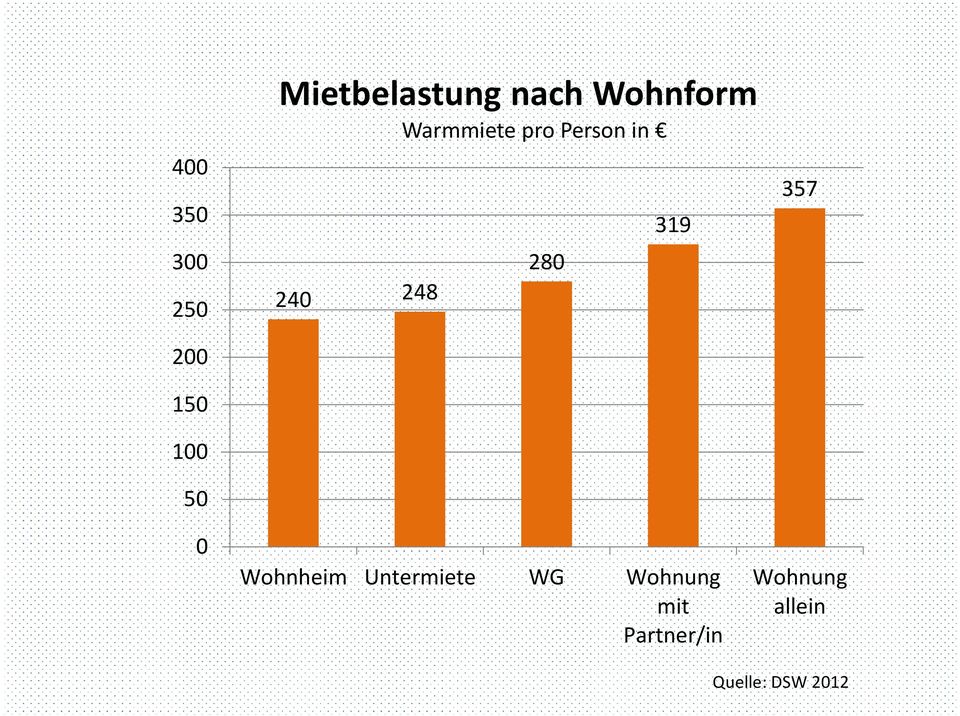 280 319 357 0 Wohnheim Untermiete WG Wohnung