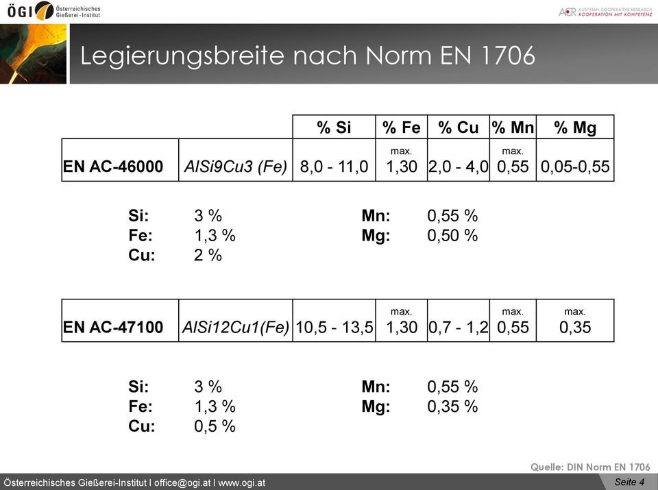0,55 0,05-0,55 Si: 3 % Fe: 1,3 % Cu: 2 % Mn: 0,55 % Mg: 0,50 % EN AC-47100 AlSi12Cu1(Fe) 10,5-13,5