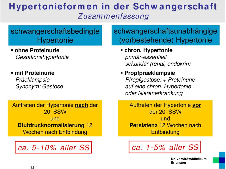 5-10% aller SS schwangerschaftsunabhängige (vorbestehende) Hypertonie chron.