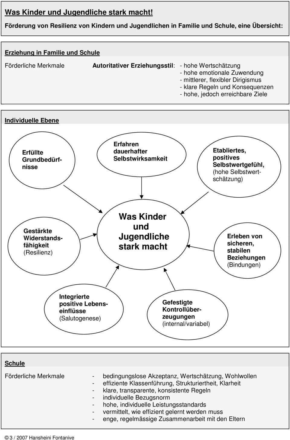 hohe emotionale Zuwendung - mittlerer, flexibler Dirigismus - klare Regeln und Konsequenzen - hohe, jedoch erreichbare Ziele Individuelle Ebene Erfüllte Grundbedürfnisse Erfahren dauerhafter