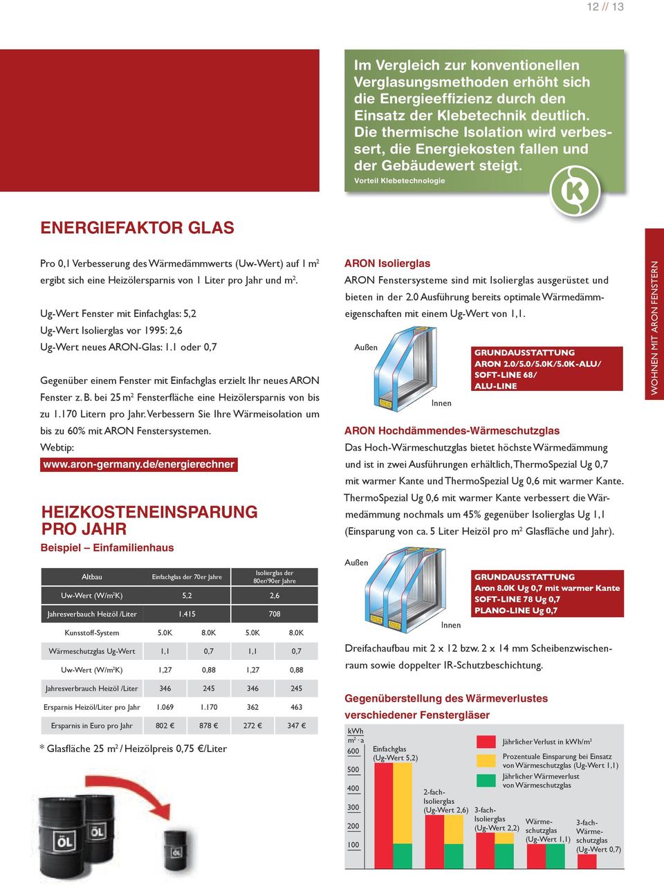Vorteil Klebetechnologie ENERGIEFAKTOR GLAS Pro 0,1 Verbesserung des Wärmedämmwerts (Uw-Wert) auf 1 m 2 ergibt sich eine Heizölersparnis von 1 Liter pro Jahr und m 2.