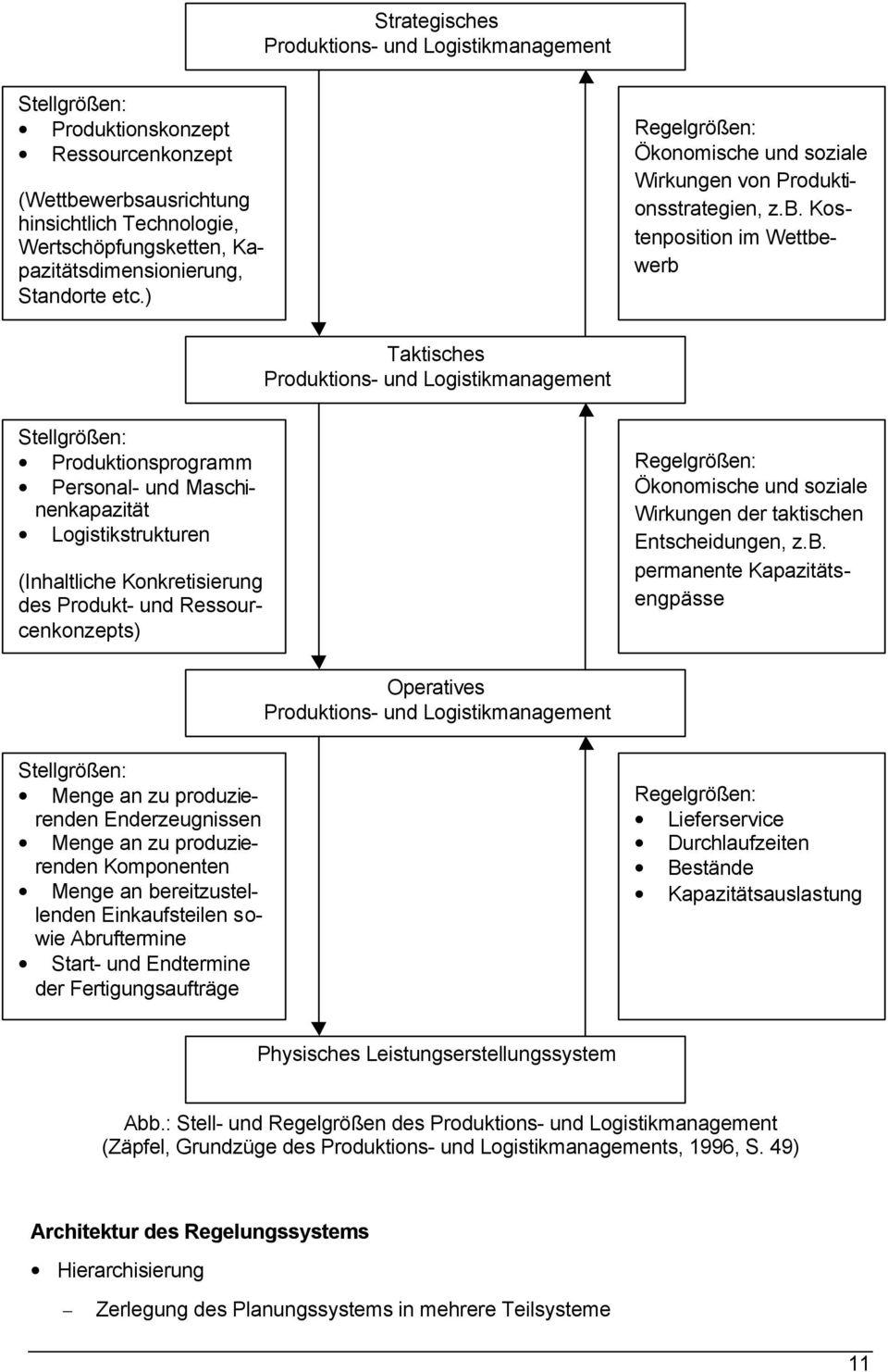 Kostenposton m Wettbewerb Taktsches Produktons- und Logstkmanagement Stellgrößen: Produktonsprogramm Personal- und Maschnenkapaztät Logstkstrukturen (Inhaltlche Konkretserung des Produkt- und