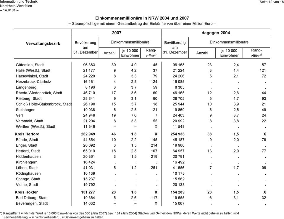 .. Rheda-Wiedenbrück, Stadt 46 710 17 3,6 60 46 165 12 2,6 44 Rietberg, Stadt 28 841 9 3,1 90 28 705 5 1,7 93 Schloß Holte-Stukenbrock, Stadt 26 190 15 5,7 18 25 944 10 3,9 21 Steinhagen 19 938 5 2,5