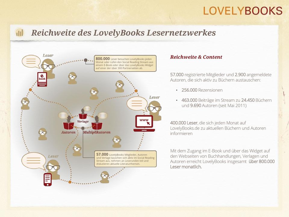 450 Büchern und 9.690 Autoren (seit Mai 2011) 400.000 Leser, die sich jeden Monat auf LovelyBooks.