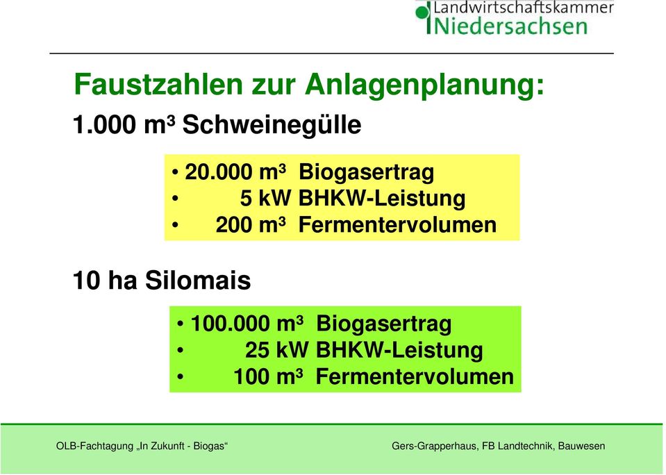 000 m³ Biogasertrag 5 kw BHKW-Leistung 200 m³