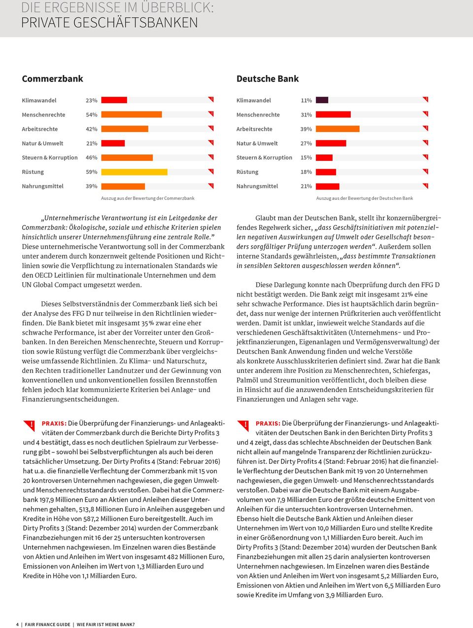 der Bewertung der Deutschen Bank Unternehmerische Verantwortung ist ein Leitgedanke der Commerzbank: Ökologische, soziale und ethische Kriterien spielen hinsichtlich unserer Unternehmensführung eine