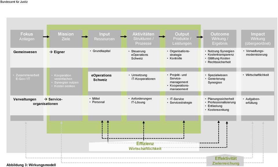 / IT Kooperation vereinfachen Synergien nutzen Kosten senken eoperations Schweiz Umsetzung IT-Kooperationen Projekt- und Servicemanagement Kooperationsmanagement Spezialwissen Generierung Synergien