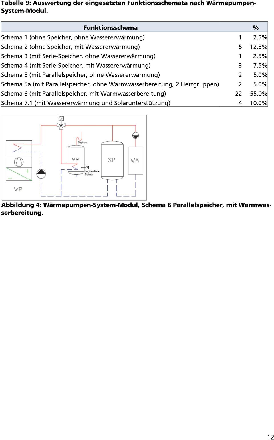 5% Schema 5 (mit Parallelspeicher, ohne Wassererwärmung) 2 5.0% Schema 5a (mit Parallelspeicher, ohne Warmwasserbereitung, 2 Heizgruppen) 2 5.