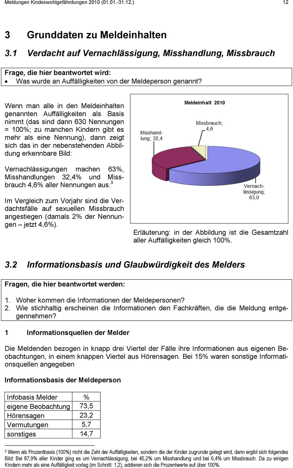 Wenn man alle in den Meldeinhalten genannten Auffälligkeiten als Basis nimmt (das sind dann 630 Nennungen = 100%; zu manchen Kindern gibt es mehr als eine Nennung), dann zeigt sich das in der