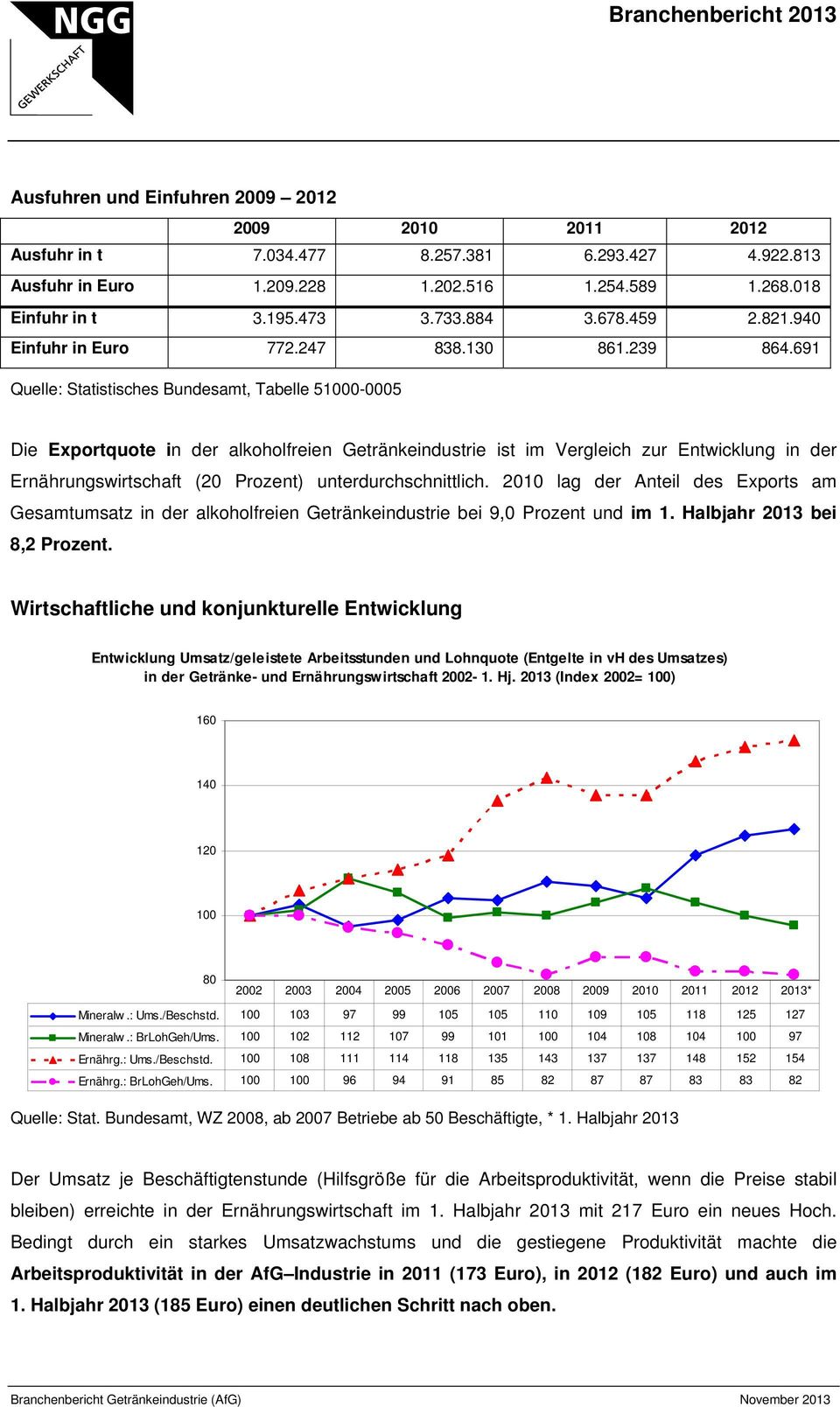 691 Quelle: Statistisches Bundesamt, Tabelle 51000-0005 Die Exportquote in der alkoholfreien Getränkeindustrie ist im Vergleich zur Entwicklung in der Ernährungswirtschaft (20 Prozent)