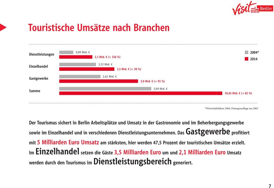 (+ 82 %) *Wirtschaftsfaktor 2004, Datengrundlage aus 2003 Der Tourismus sichert in Berlin Arbeitsplätze und Umsatz in der Gastronomie und im Beherbergungsgewerbe sowie im