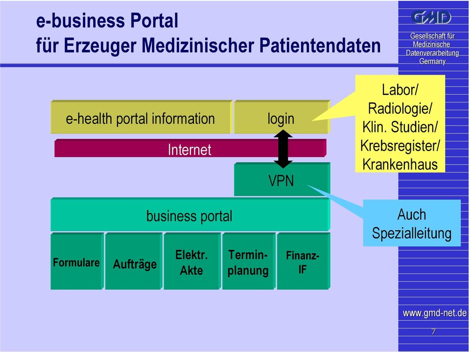 Studien/ Krebsregister/ Krankenhaus business portal Auch