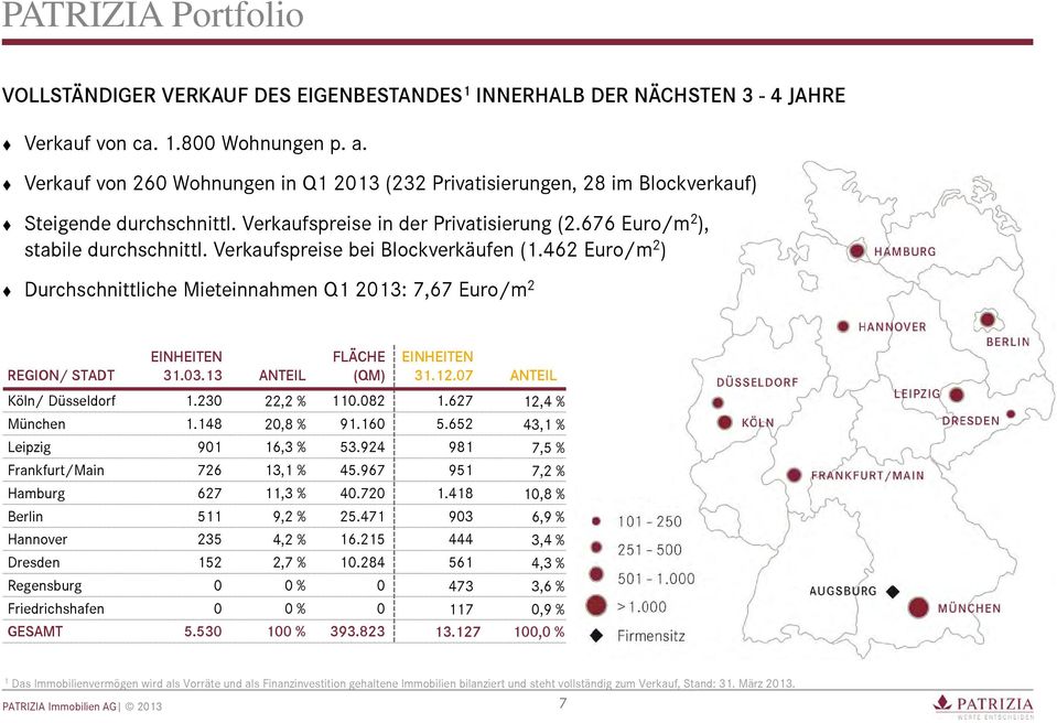Verkaufspreise bei Blockverkäufen (1.462 Euro/m 2 ) Durchschnittliche Mieteinnahmen Q1 2013: 7,67 Euro/m 2 REGION/ STADT EINHEITEN 31.03.13 ANTEIL FLÄCHE (QM) EINHEITEN 31.12.