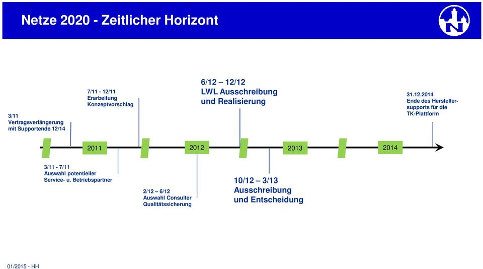 12/12 LWL Ausschreibung und Realisierung 31.12.2014 Ende des Herstellersupports für die TK-Plattform
