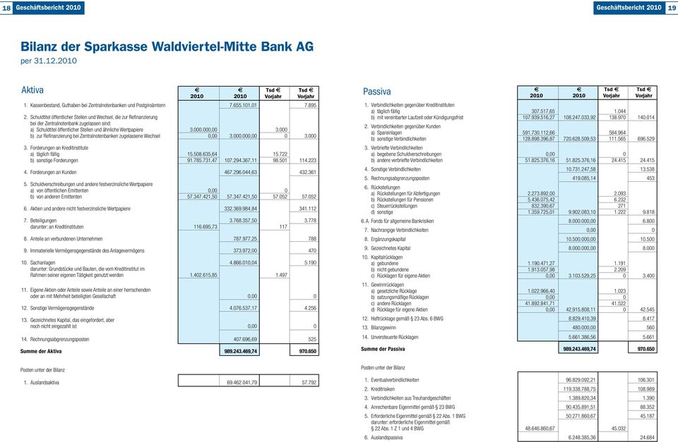 Schuldtitl öffntlichr Stlln und Wchsl, di zur Rfinanzirung bi dr Zntralnotnbank zuglassn sind: a) Schuldtitl öffntlichr Stlln und ähnlich Wrtpapir 3.000.000,00 3.