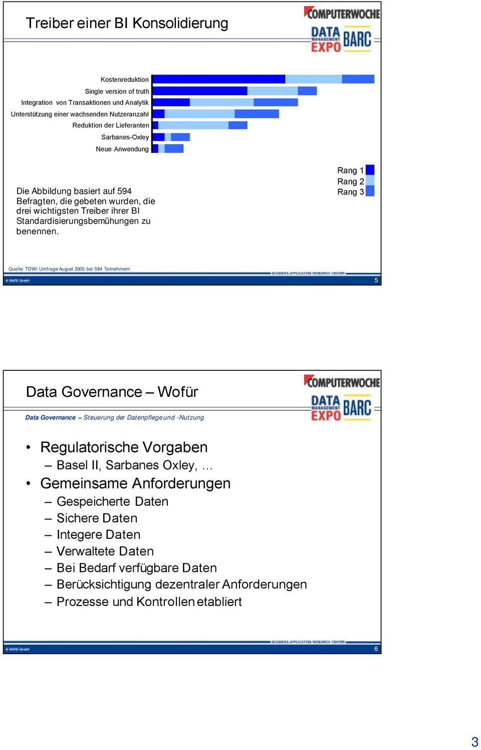 Rang 1 Rang 2 Rang 3 Quelle: TDWI Umfrage August 2005 bei 594 Teilnehmern 5 Data Governance Wofür Data Governance = Steuerung der Datenpflegeund -Nutzung Regulatorische Vorgaben Basel II,