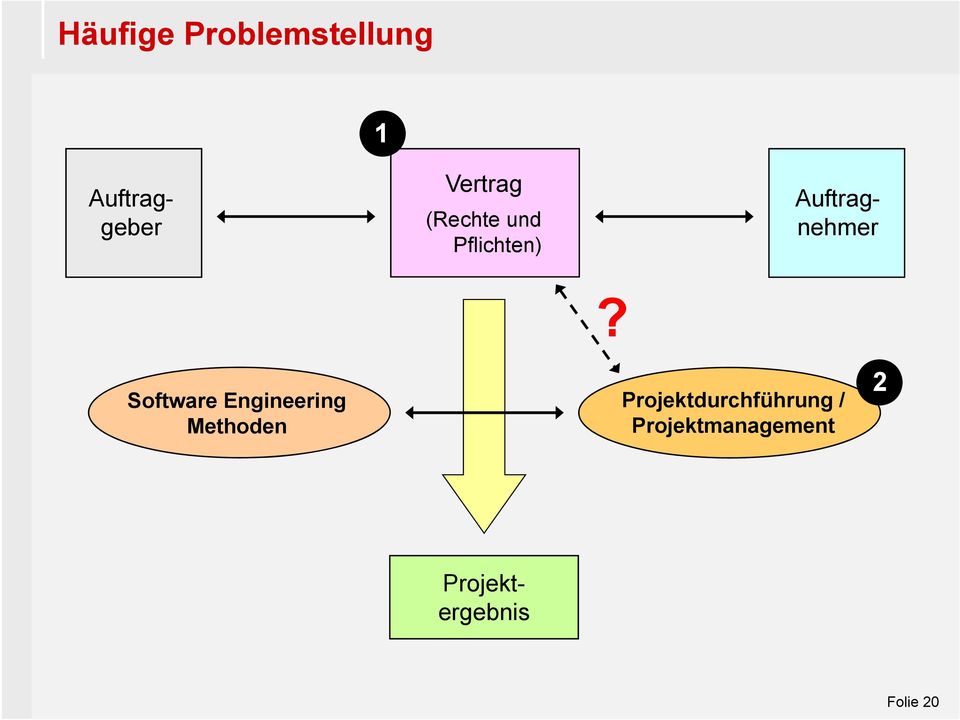 Software Engineering Methoden Projektdurchführung /