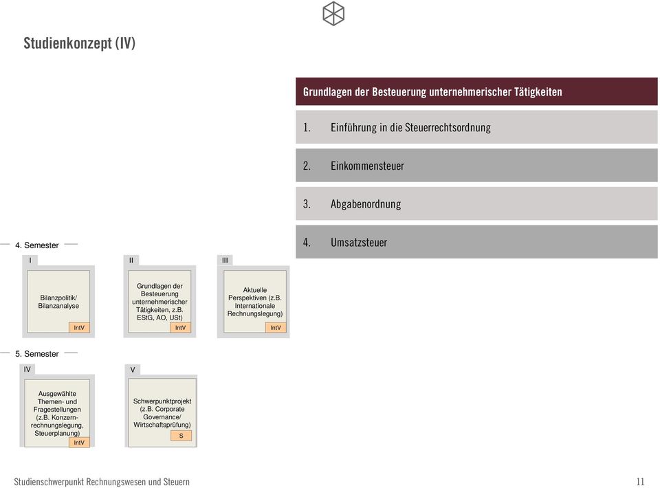 b. Internationale Rechnungslegung) 5. Semester IV V Ausgewählte Themen- und Fragestellungen (z.b. Konzernrechnungslegung, Steuerplanung) Schwerpunktprojekt (z.