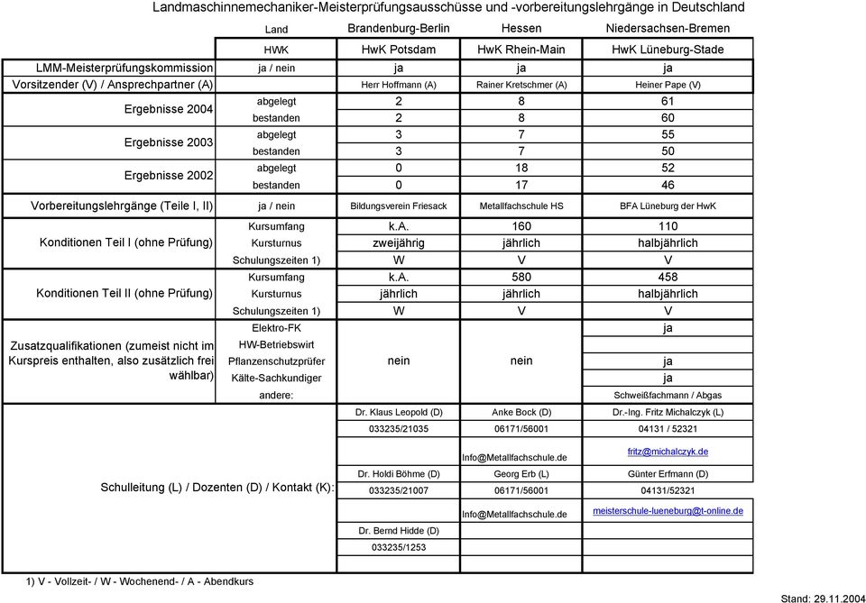 Klaus Leopold (D) Anke Bock (D) Dr.-Ing. Fritz Michalczyk (L) 033235/21035 06171/56001 04131 / 52321 Info@Metallfachschule.de fritz@michalczyk.de Dr.