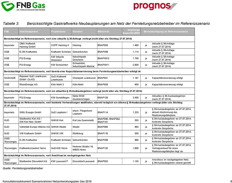 2014) bayernets OMV Kraftwerk Haiming GmbH CCPP Haiming 0 Haiming BNAP050 1.460 ja OGE E.ON Kraftwerke Kraftwerk Scholven Gelsenkirchen BNAPXX8 1.