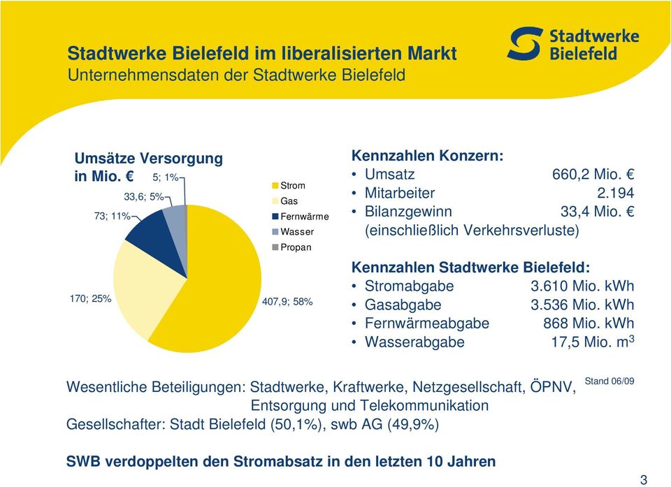(einschließlich Verkehrsverluste) Kennzahlen Stadtwerke Bielefeld: Stromabgabe 3.610 Mio. kwh Gasabgabe 3.536 Mio. kwh Fernwärmeabgabe 868 Mio. kwh Wasserabgabe 17,5 Mio.