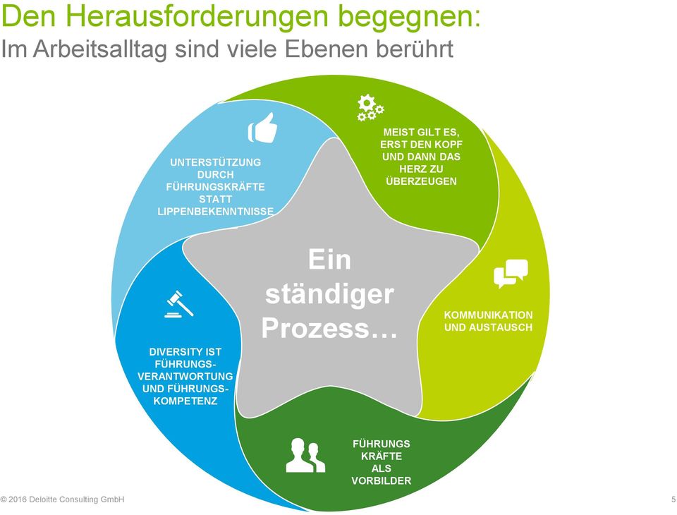 KOPF UND DANN DAS HERZ ZU ÜBERZEUGEN DIVERSITY IST FÜHRUNGS- VERANTWORTUNG UND