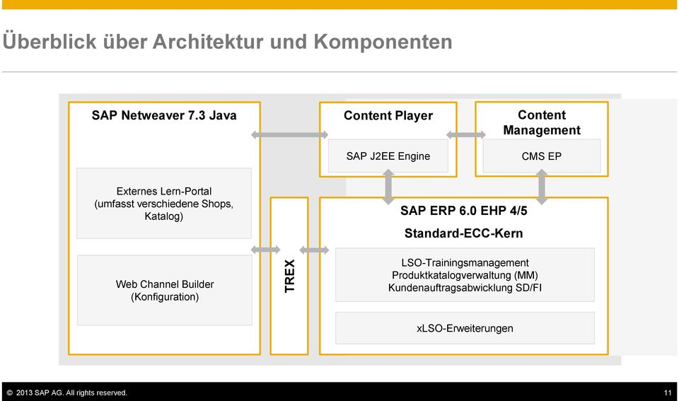 verschiedene Shops, Katalog) SAP ERP 6.