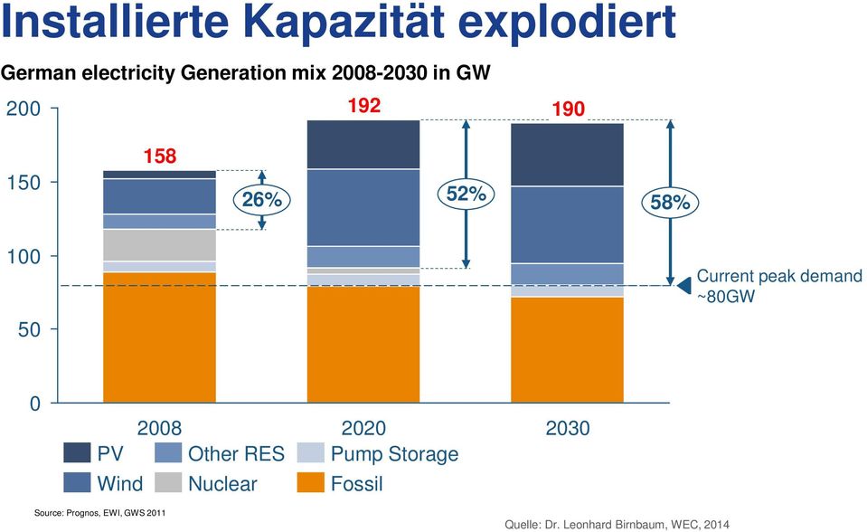 demand ~80GW 0 PV Wind 2008 Other RES Nuclear 2020 Pump Storage Fossil