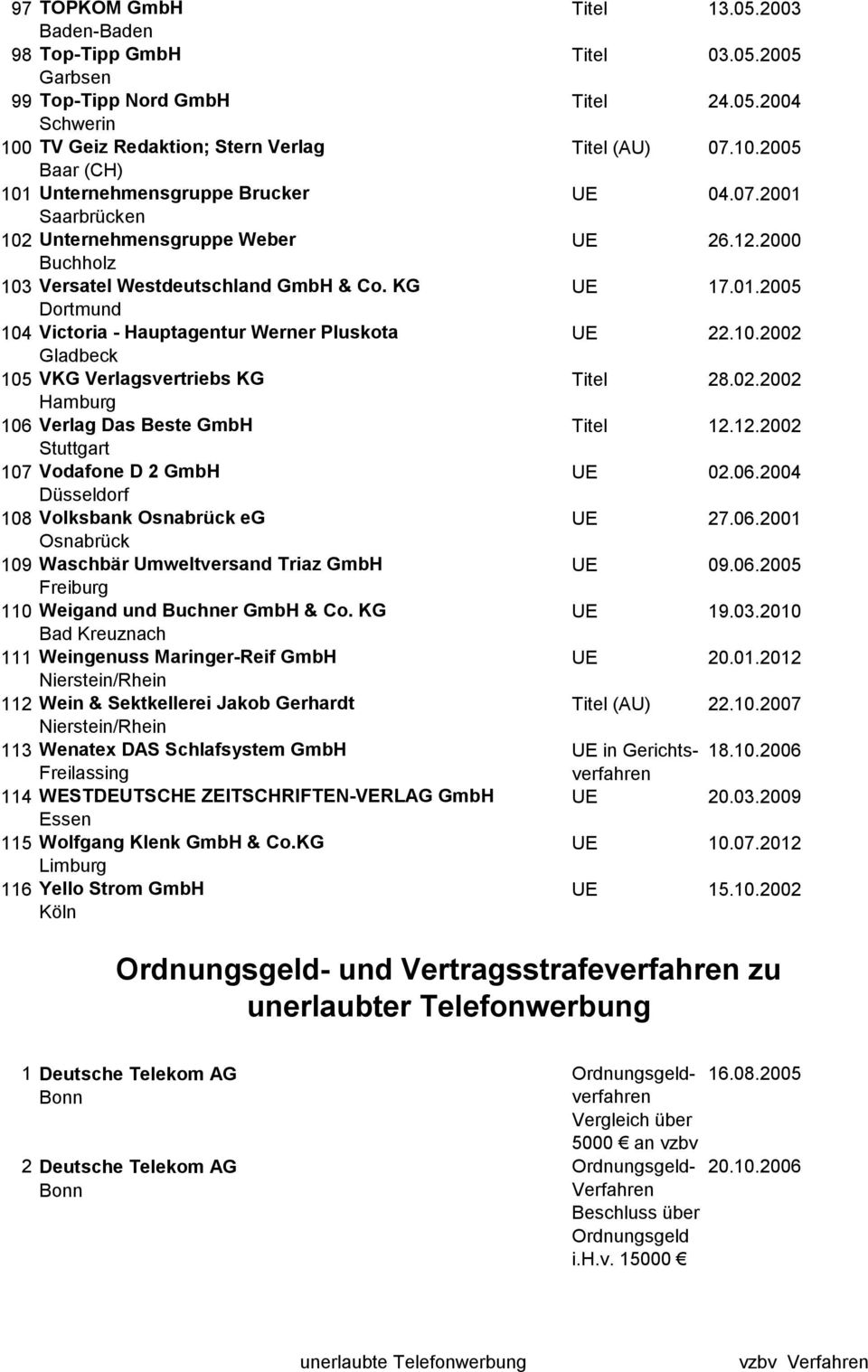 KG Dortmund 104 Victoria - Hauptagentur Werner Pluskota Gladbeck 105 VKG Verlagsvertriebs KG 106 Verlag Das Beste GmbH Stuttgart 107 Vodafone D 2 GmbH 108 Volksbank eg 109 Waschbär Umweltversand