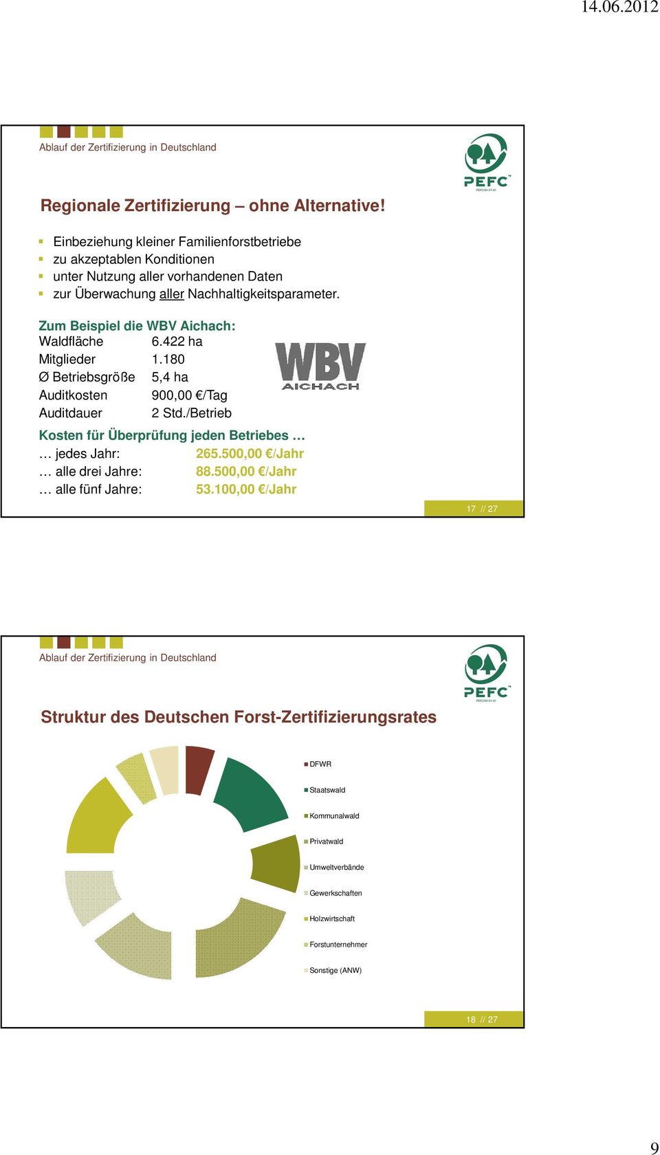 Zum Beispiel die WBV Aichach: Waldfläche 6.422 ha Mitglieder 1.180 Ø Betriebsgröße 5,4 ha Auditkosten 900,00 /Tag Auditdauer 2 Std.