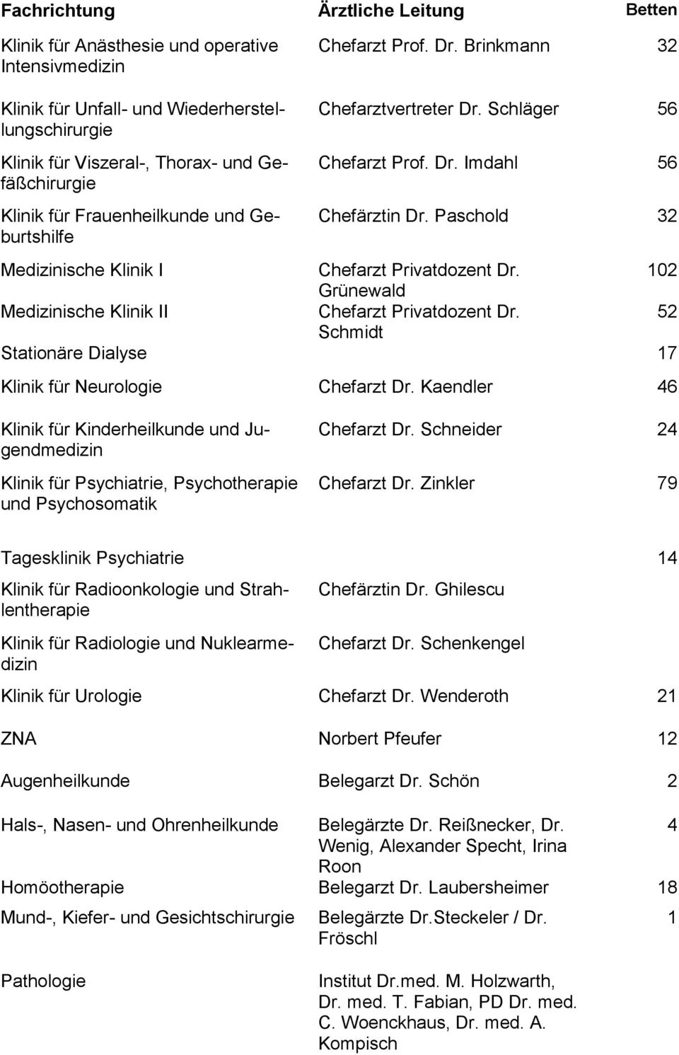 Paschold 32 Medizinische Klinik I Chefarzt Privatdozent Dr. 102 Grünewald Medizinische Klinik II Chefarzt Privatdozent Dr. 52 Schmidt Stationäre Dialyse 17 Klinik für Neurologie Chefarzt Dr.