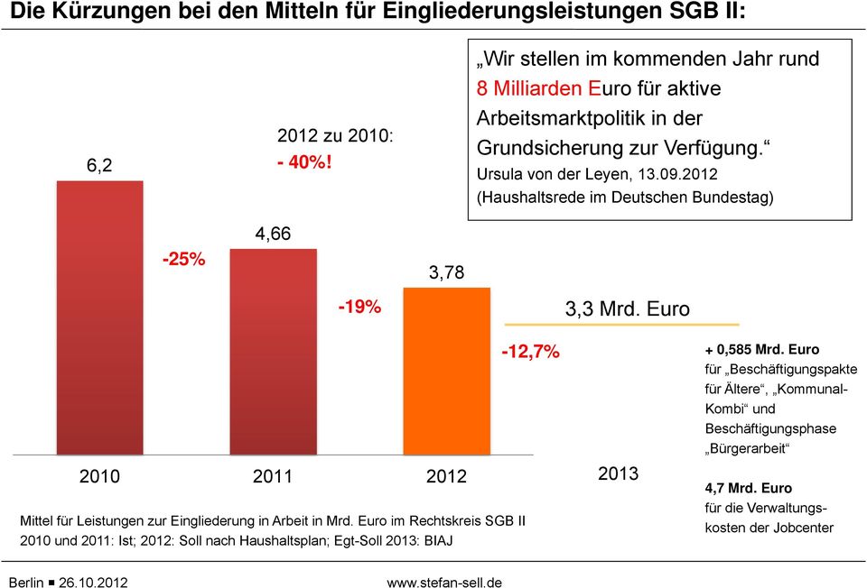 2012 (Haushaltsrede im Deutschen Bundestag) -25% 4,66 3,78-19% 3,3 Mrd. Euro 2010 2011 2012 Mittel für Leistungen zur Eingliederung in Arbeit in Mrd.